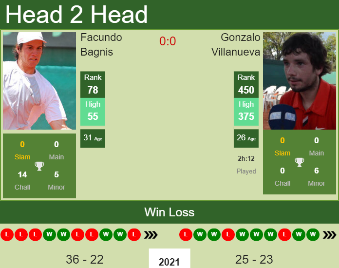 Prediction and head to head Facundo Bagnis vs. Gonzalo Villanueva