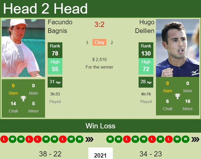 Prediction And Head To Head Facundo Bagnis Vs. Hugo Dellien Qgbot85vqc Prediction and head to head Facundo Bagnis vs. Hugo Dellien