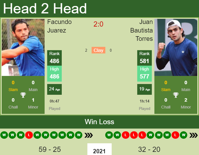 Facundo Juarez vs. Juan Bautista Torres the Guayaquil Challenger