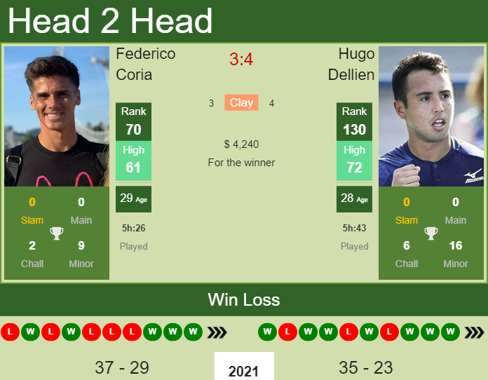 Federico Coria vs. Hugo Dellien the Montevideo Challenger