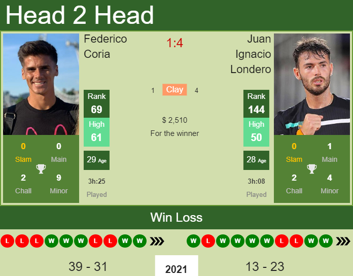 Prediction and head to head Federico Coria vs. Juan Ignacio Londero