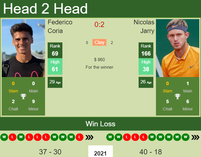 Nicolas Jarry vs. Federico Coria the Campinas Challenger