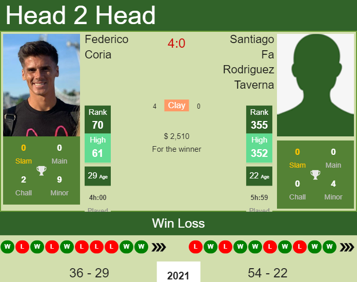 Prediction And Head To Head Federico Coria Vs. Santiago Fa Rodriguez Taverna Rcd1kwf0ck Prediction and head to head Federico Coria vs. Santiago Fa Rodriguez Taverna
