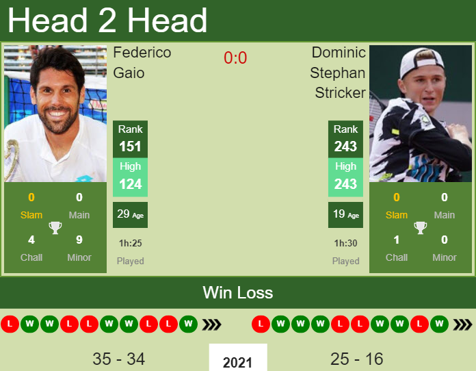 Prediction And Head To Head Federico Gaio Vs. Dominic Stephan Stricker Ptbrtdfdnh Prediction and head to head Federico Gaio vs. Dominic Stephan Stricker