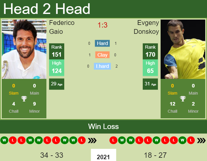 Federico Gaio vs. Evgeny Donskoy the Bergamo Challenger