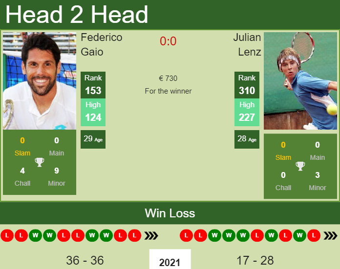 Prediction And Head To Head Federico Gaio Vs. Julian Lenz A8ldyutykb Prediction and head to head Federico Gaio vs. Julian Lenz