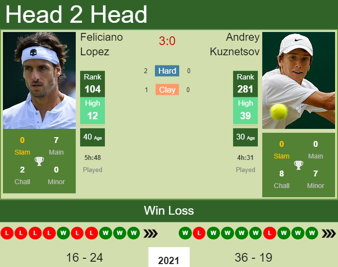 Prediction And Head To Head Feliciano Lopez Vs. Andrey Kuznetsov 2cmeiiiusi Prediction and head to head Feliciano Lopez vs. Andrey Kuznetsov