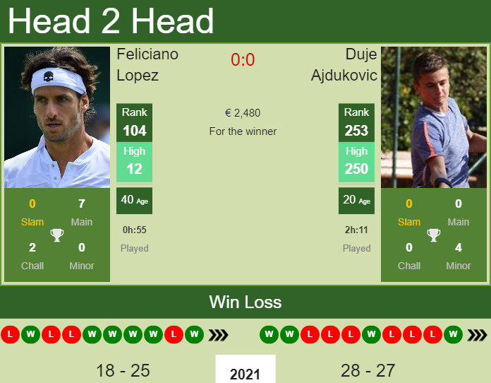 Feliciano Lopez vs. Duje Ajdukovic the Pau Challenger