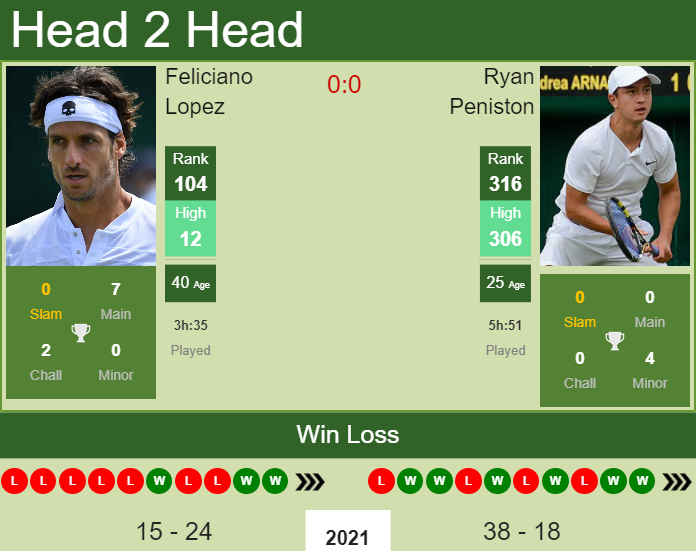 H2H, PREDICTION Feliciano Lopez vs Ryan Peniston | Tenerife Challenger odds, preview, pick Prediction and head to head Feliciano Lopez vs. Ryan Peniston