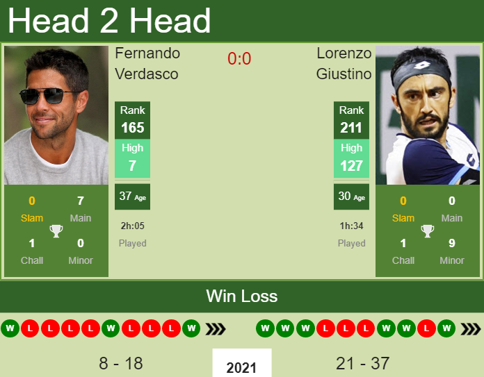 Prediction and head to head Fernando Verdasco vs. Lorenzo Giustino