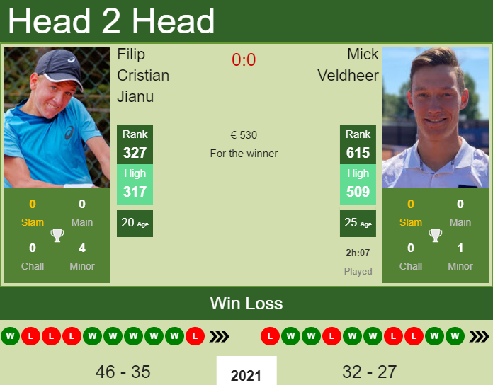 H2H, PREDICTION Filip Cristian Jianu vs Mick Veldheer | Antalya 3 Challenger odds, preview, pick Prediction and head to head Filip Cristian Jianu vs. Mick Veldheer
