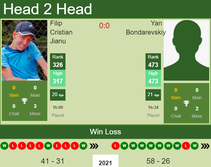 Prediction and head to head Filip Cristian Jianu vs. Yan Bondarevskiy