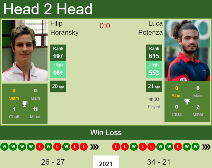 Filip Horansky vs. Luca Potenza the Bergamo Challenger