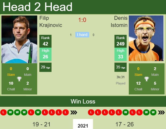 Filip Krajinovic vs. Denis Istomin Stockholm Open