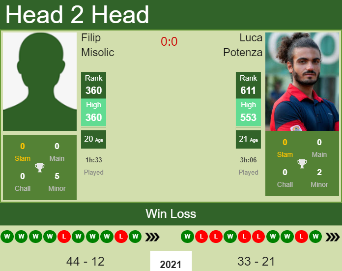 Prediction And Head To Head Filip Misolic Vs. Luca Potenza Agdqvavunx Prediction and head to head Filip Misolic vs. Luca Potenza