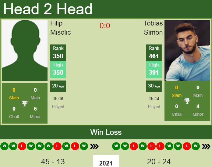 Prediction and head to head Filip Misolic vs. Tobias Simon