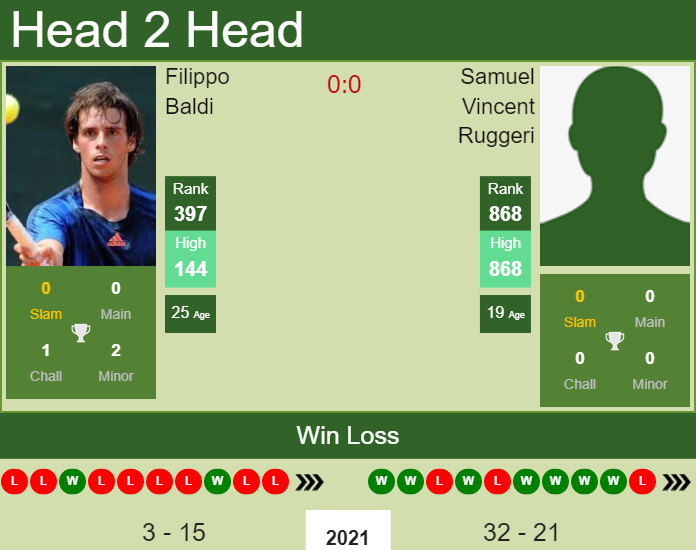 Prediction and head to head Filippo Baldi vs. Samuel Vincent Ruggeri