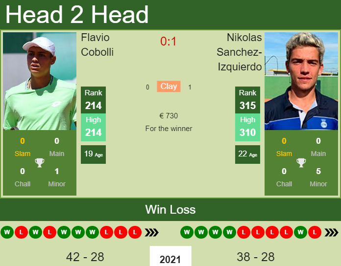 Prediction and head to head Flavio Cobolli vs. Nikolas Sanchez-Izquierdo