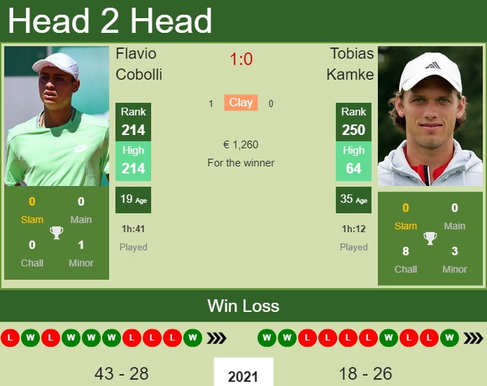 Prediction and head to head Flavio Cobolli vs. Tobias Kamke
