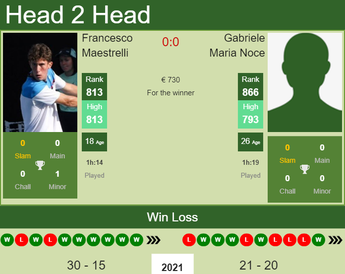 H2H, PREDICTION Francesco Maestrelli vs Gabriele Maria Noce | Bari Challenger odds, preview, pick Prediction and head to head Francesco Maestrelli vs. Gabriele Maria Noce
