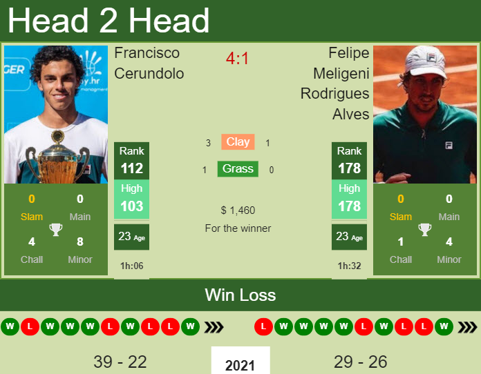 Felipe Meligeni Rodrigues Alves vs. Francisco Cerundolo the Campinas Challenger