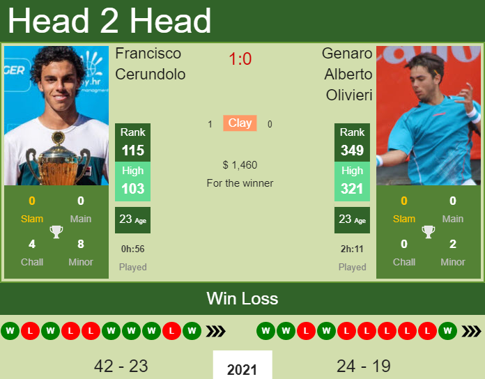 Prediction And Head To Head Francisco Cerundolo Vs. Genaro Alberto Olivieri Nxinvmfzqh Prediction and head to head Francisco Cerundolo vs. Genaro Alberto Olivieri