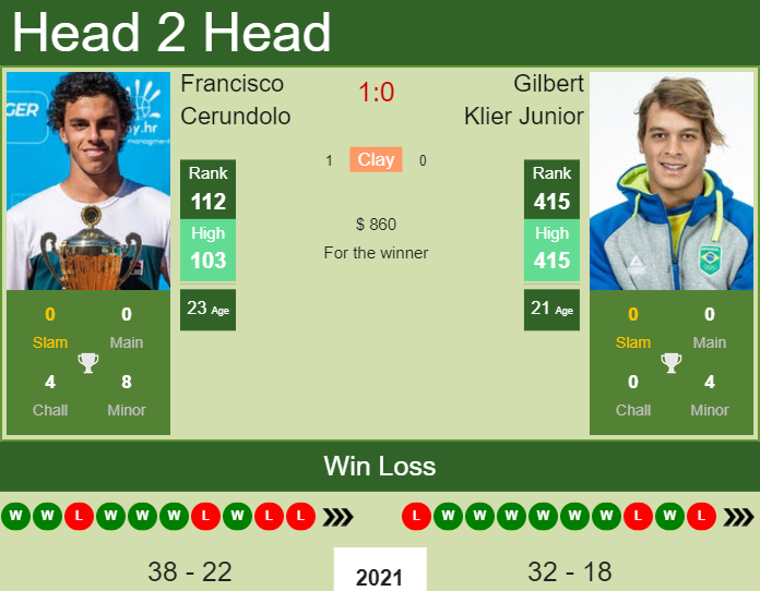 Prediction and head to head Francisco Cerundolo vs. Gilbert Klier Junior