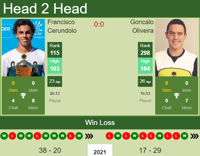 Prediction and head to head Francisco Cerundolo vs. Goncalo Oliveira