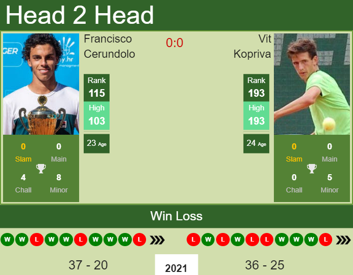 Prediction And Head To Head Francisco Cerundolo Vs. Vit Kopriva Fthyvxhjhl Prediction and head to head Francisco Cerundolo vs. Vit Kopriva