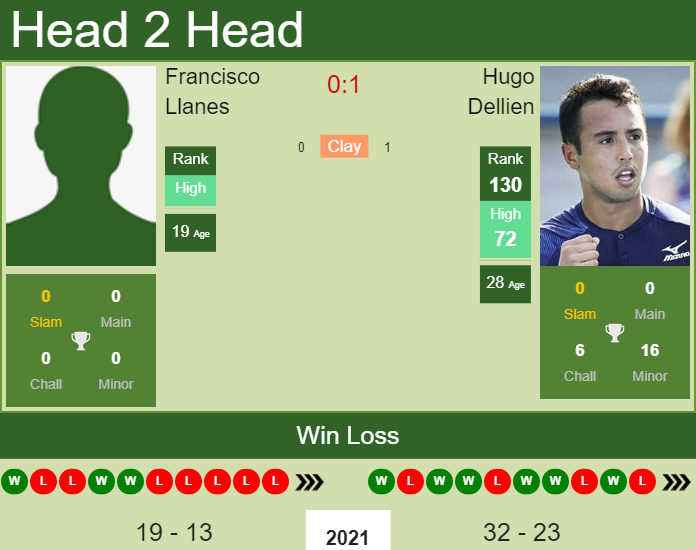 H2H, PREDICTION Francisco Llanes vs Hugo Dellien | Montevideo Challenger odds, preview, pick Prediction and head to head Francisco Llanes vs. Hugo Dellien