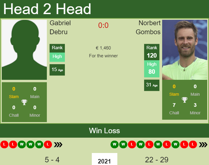 Norbert Gombos vs. Gabriel Debru the Pau Challenger