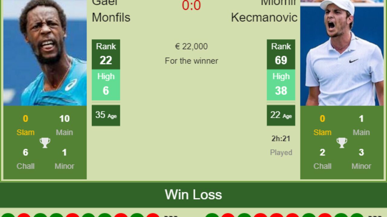 H2H, PREDICTION Gael Monfils vs Miomir Kecmanovic Paris odds, preview, pick - Tennis Tonic
