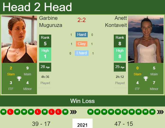 Prediction And Head To Head Garbine Muguruza Vs. Anett Kontaveit Tmr35t1rn3 Prediction and head to head Garbine Muguruza vs. Anett Kontaveit