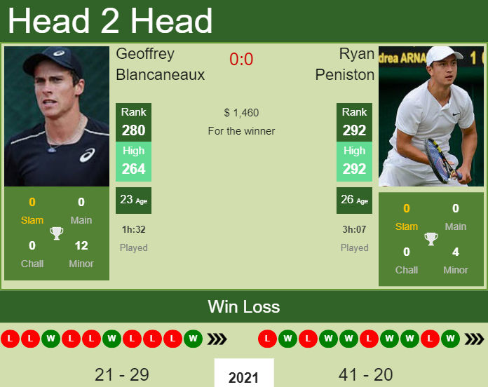Prediction and head to head Geoffrey Blancaneaux vs. Ryan Peniston