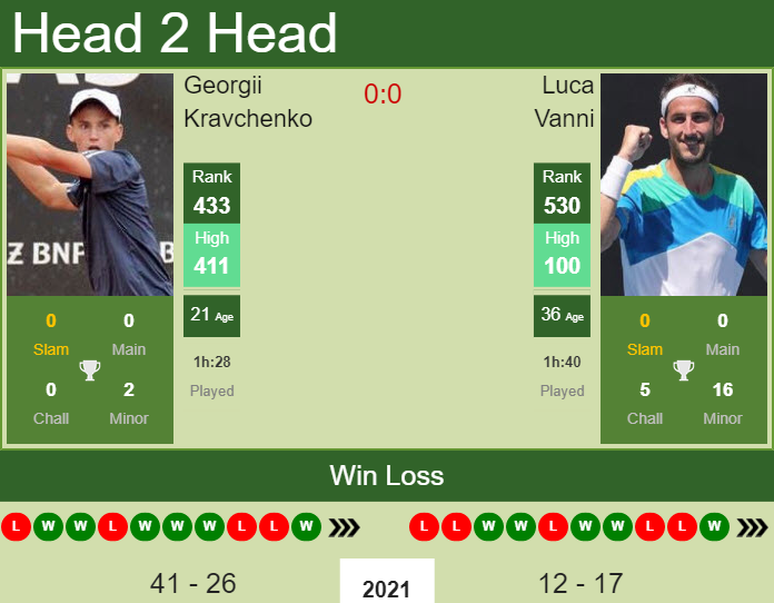 Prediction and head to head Georgii Kravchenko vs. Luca Vanni