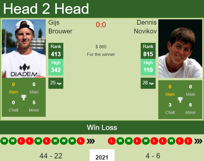 H2H, PREDICTION Gijs Brouwer vs Dennis Novikov | Champaign Challenger odds, preview, pick Prediction and head to head Gijs Brouwer vs. Dennis Novikov