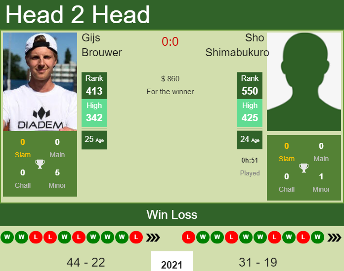 Gijs Brouwer vs. Sho Shimabukuro the Champaign Challenger