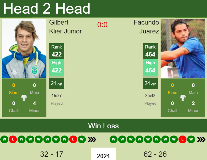 Facundo Juarez vs. Gilbert Klier Junior the Montevideo Challenger