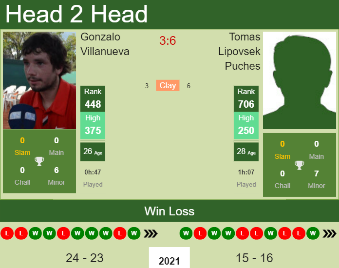 Prediction and head to head Gonzalo Villanueva vs. Tomas Lipovsek Puches