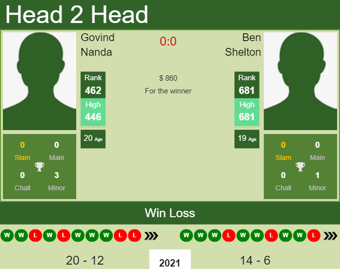 Prediction And Head To Head Govind Nanda Vs. Ben Shelton Okfp4j1ua1 Prediction and head to head Govind Nanda vs. Ben Shelton