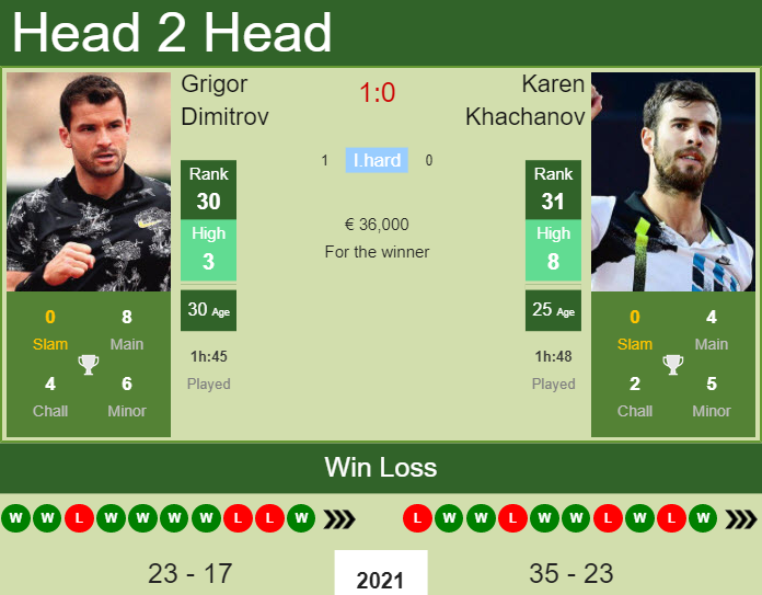 Prediction And Head To Head Grigor Dimitrov Vs. Karen Khachanov 5soaj16d51 Prediction and head to head Grigor Dimitrov vs. Karen Khachanov