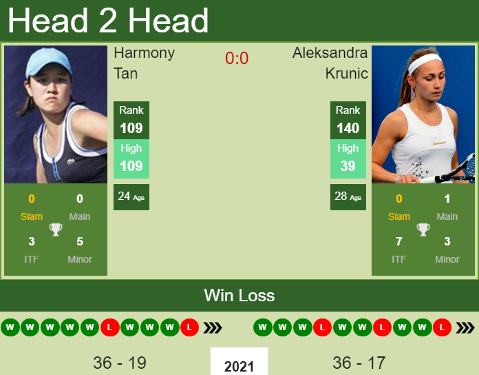 Prediction And Head To Head Harmony Tan Vs. Aleksandra Krunic Ftl4s9wwhd Prediction and head to head Harmony Tan vs. Aleksandra Krunic