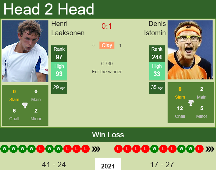 Henri Laaksonen vs. Denis Istomin the Helsinki Challenger
