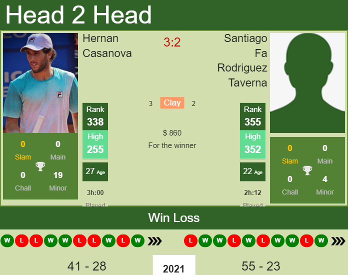 Hernan Casanova vs. Santiago Fa Rodriguez Taverna the Campinas Challenger