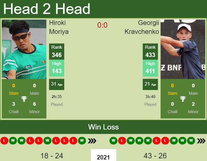 Prediction And Head To Head Hiroki Moriya Vs. Georgii Kravchenko Ympavdsqrh Prediction and head to head Hiroki Moriya vs. Georgii Kravchenko