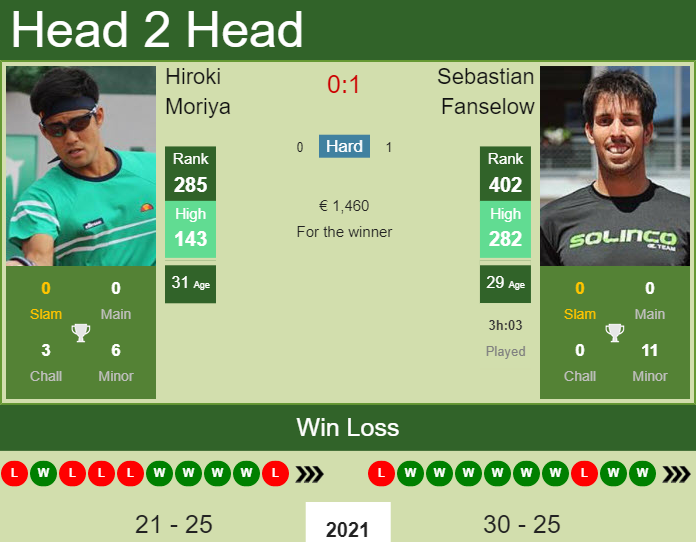 Hiroki Moriya vs. Sebastian Fanselow the Pau Challenger