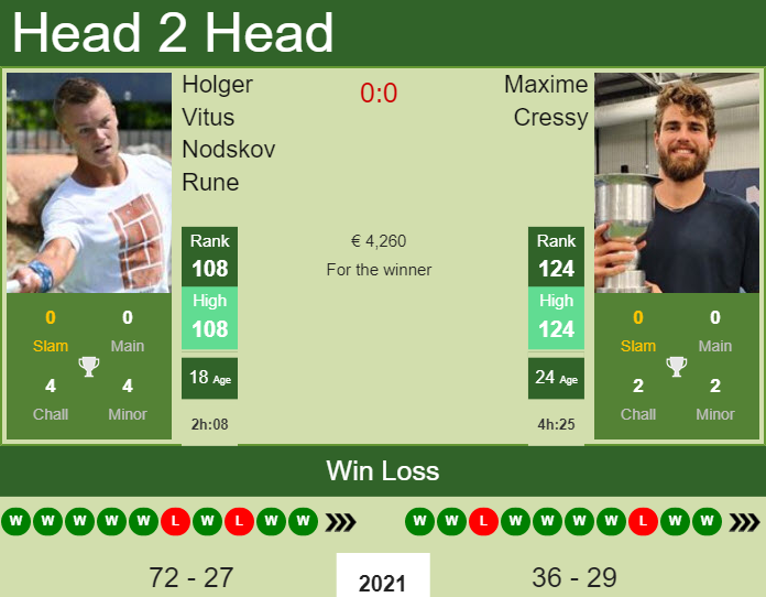 Holger Vitus Nodskov Rune vs. Maxime Cressy the Pau Challenger