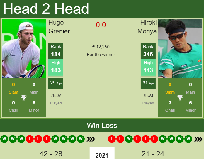 Prediction and head to head Hugo Grenier vs. Hiroki Moriya