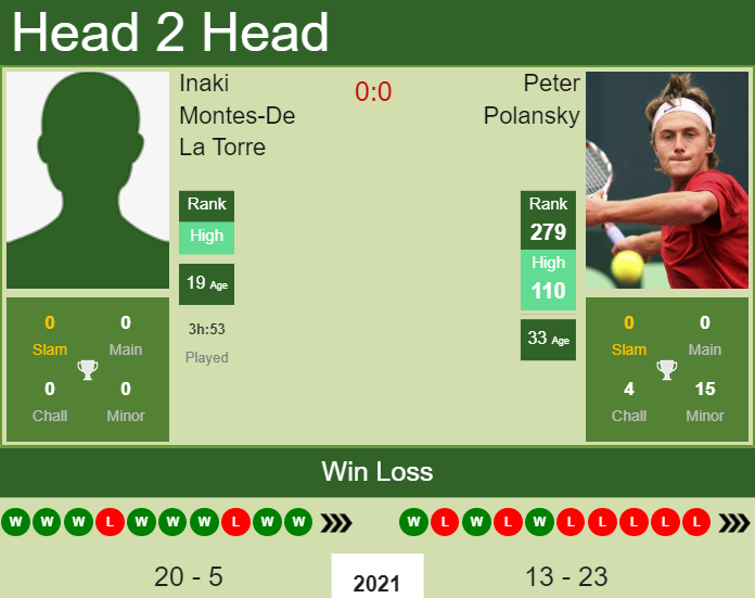 Peter Polansky vs. Inaki Montes-De La Torre the Charlottesville Challenger