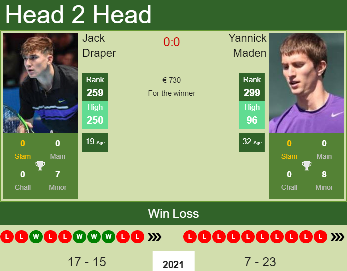 Prediction and head to head Jack Draper vs. Yannick Maden